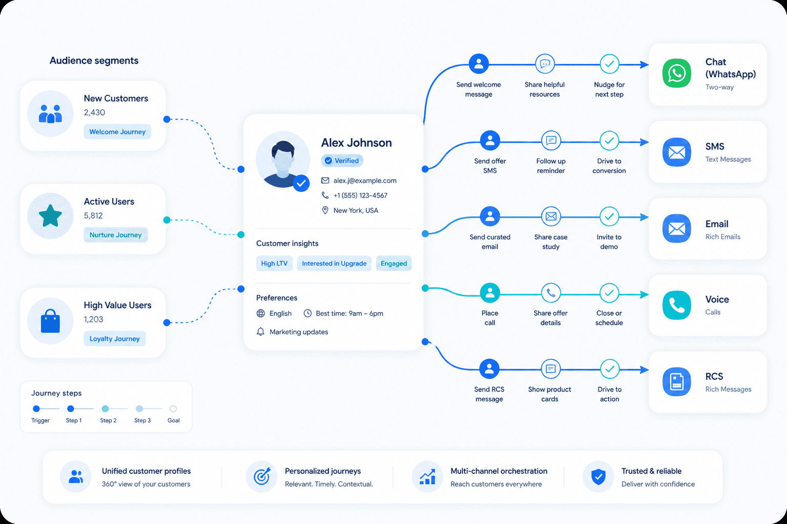Illustration of customer profiles connected across WhatsApp, SMS, email, and voice journeys